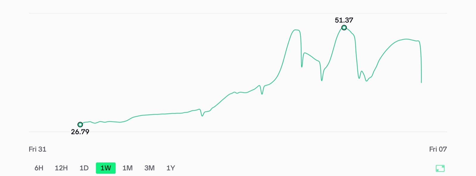 Fermentation temperature curve — batch data