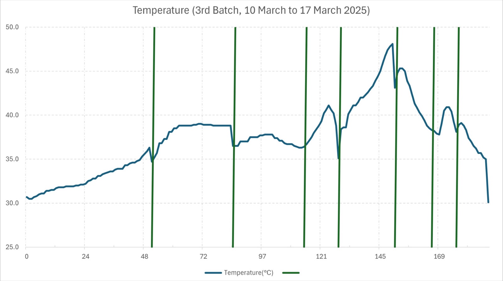 Fermentation data — peak detection