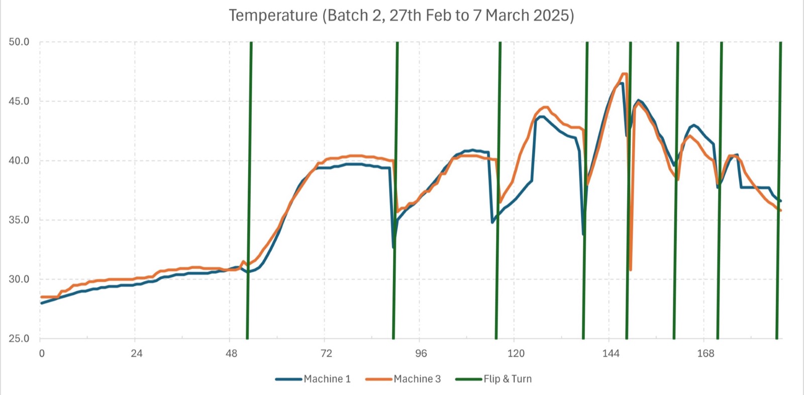 Complete fermentation cycle curve